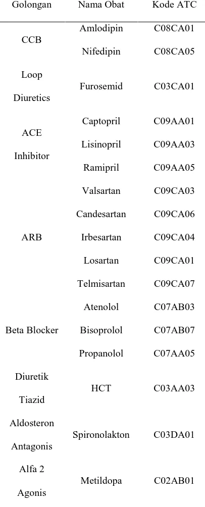 Tabel 1. Nama dan Golongan Obat 