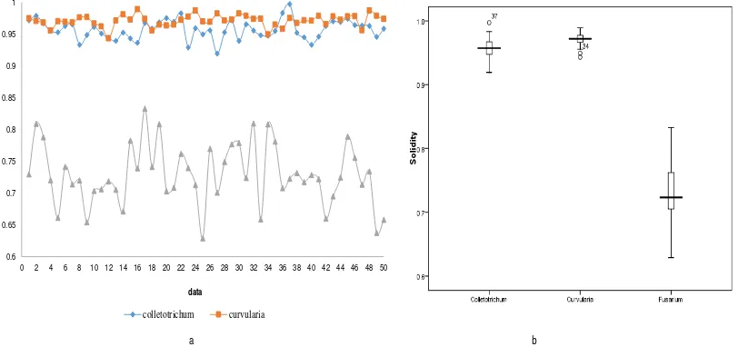 Figure 8. Roundness feature analysis of each pathogen (a) distribution data of roundness feature (b) roundness boxplot  