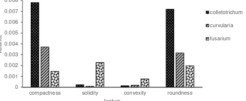 Figure 10. Convexity feature analysis of each pathogen (a) distribution data of convexity feature  (b) convexity boxplot 