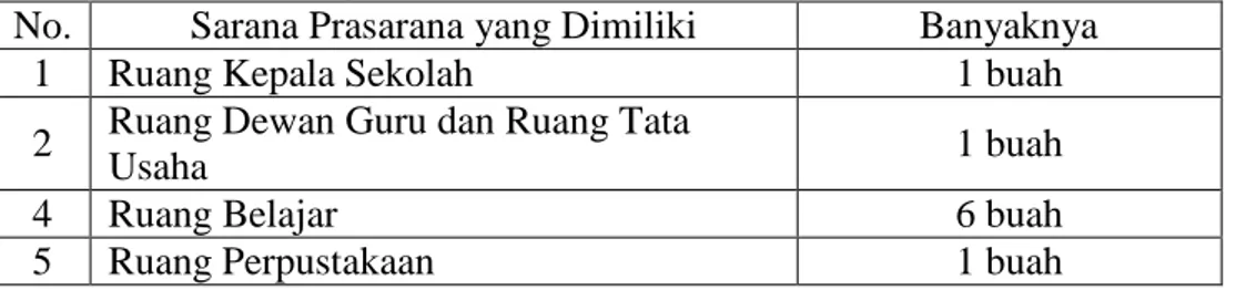 Tabel  4.4  Sarana  dan  Prasarana  yang  dimiliki  Madrasah  Ibtidaiyah  Al-Qalam  Kota Banjarmasin 