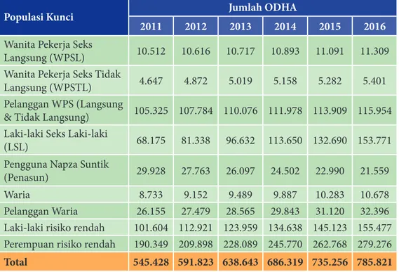 Tabel 1. Estimasi dan proyeksi Jumlah ODHA Menurut Populasi Kunci di Indonesia  Tahun 2011-2016 