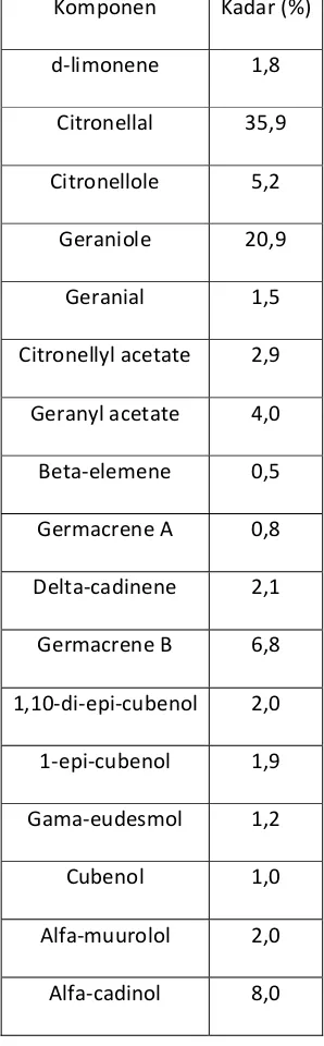 Tabel 2. Senyawa Penyusun Kimia dalam minyak serai39 
