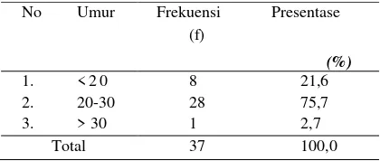 Tabel 4.1: Distribusi frekuensi primigravida di BPS Fathonah WN berdasarkan umur 
