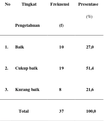 Tabel 4.4 : Distribusi frekuensi tingkat pengetahuan pimigravida tentang kehamilan di BPS Fathonah WN 