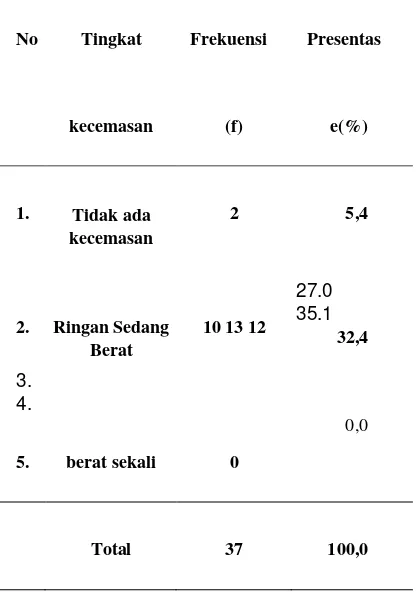 Tabel 4.5 : Distribusi frekuensi tingkat kecemasan primigravida dalam menghadapi kehamilan trimester 1 di BPS Fathonah WN