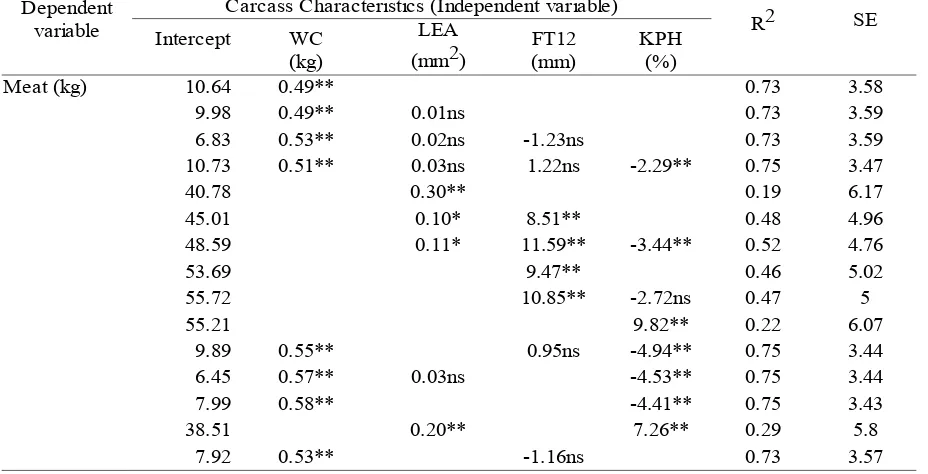 Table 3. Correlation between Carcass Characteristics and Fat Weight 