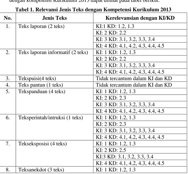 Tabel 1. Relevansi Jenis Teks dengan Kompetensi Kurikulum 2013  No.  Jenis Teks  Kerelevansian dengan KI/KD 