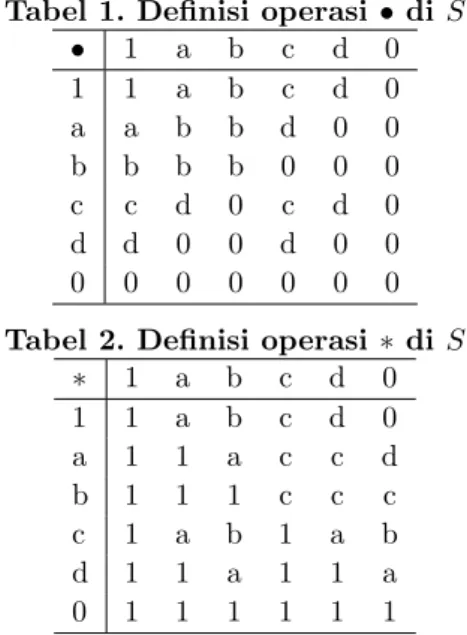 Tabel 1 dan 2 berikut adalah definisi dari operasi biner • dan ∗ di S yang merupakan semigrup implikatif.