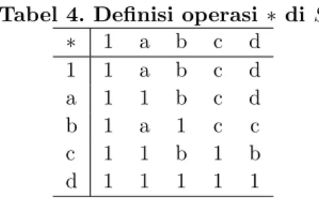 Tabel 4. Definisi operasi ∗ di S ∗ 1 a b c d 1 1 a b c d a 1 1 b c d b 1 a 1 c c c 1 1 b 1 b d 1 1 1 1 1
