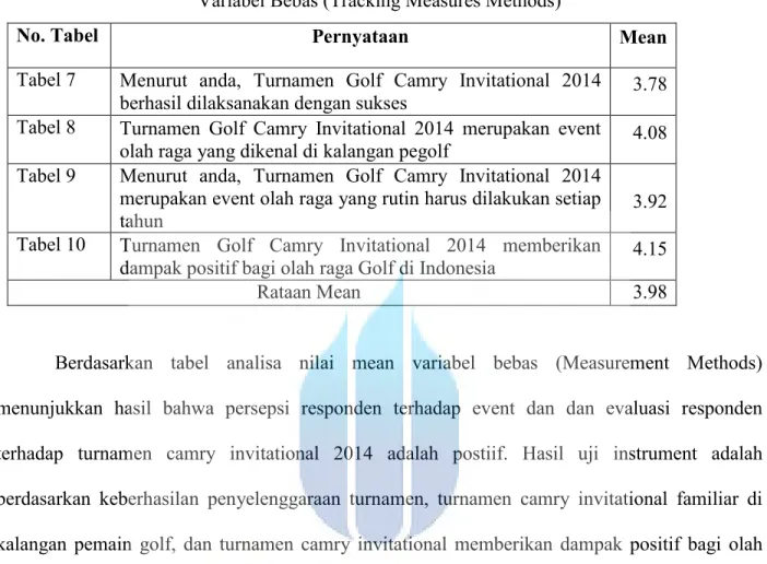 Tabel 7  Menurut  anda,  Turnamen  Golf  Camry  Invitational  2014 