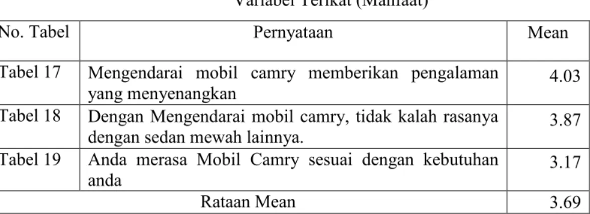Tabel 17  Mengendarai  mobil  camry  memberikan  pengalaman 