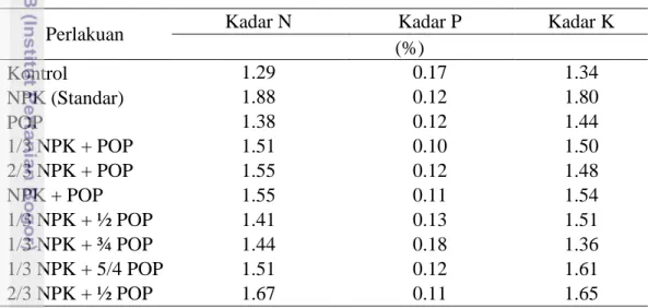 Tabel  7.  Pengaruh  Penggunaan  Pupuk  Organik  (POP)  dan  Pupuk  Anorganik terhadap Kadar N, P dan K Tanaman