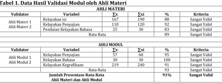 Tabel 1. Data Hasil Validasi Modul oleh Ahli Materi 
