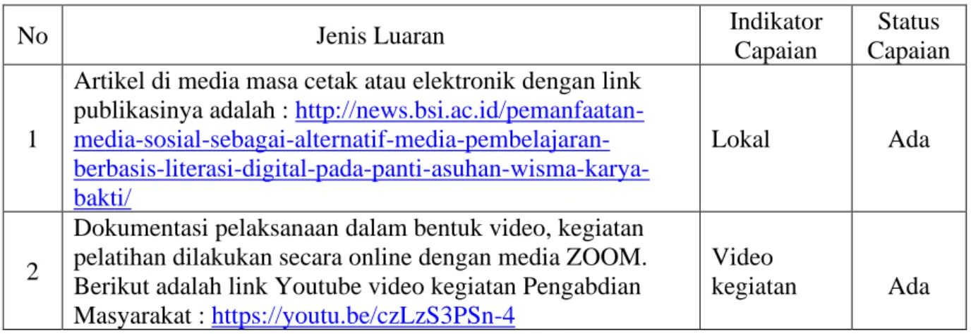 Tabel 2. Luaran dan Target Capaian 