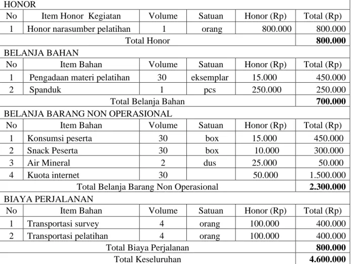 Tabel 3. Anggaran Biaya  HONOR 