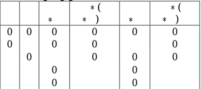 Tabel  2.5  Pembuktian  BCI-aljabar  komutatif  branchwise dari    ∗   ∗ ( ∗ )  ∗   ∗ (∗ )  0  0  0  0  0  0  0  0  0  0  0  0  0  0  0  0  0  0 