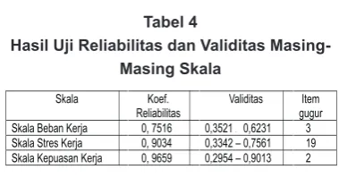 Tabel 4Hasil Uji Reliabilitas dan Validitas Masing-