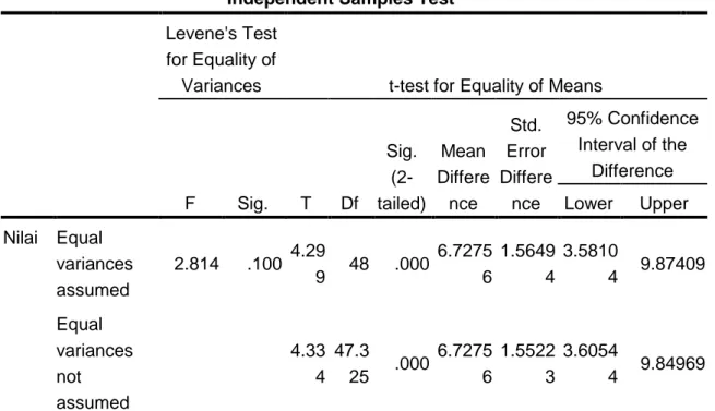 Tabel 04  Independent Samples Test  Levene's Test 