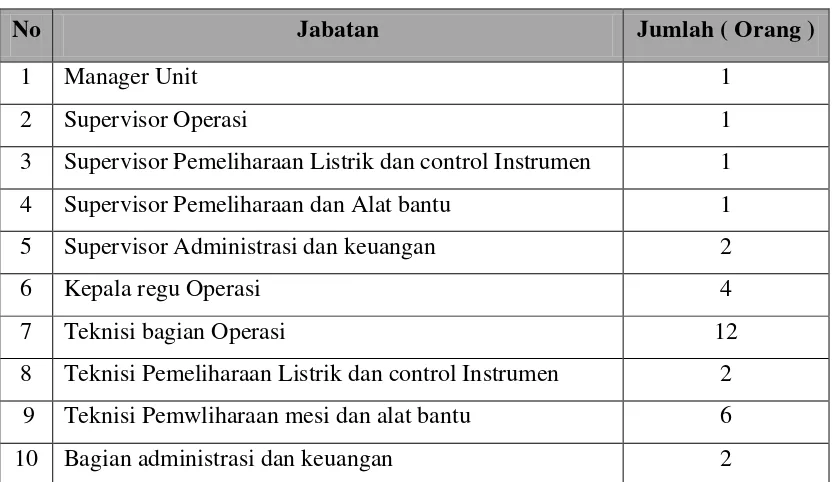 Tabel 2.1. Alokasi Tenaga Kerja PLTD Titi Kuning 