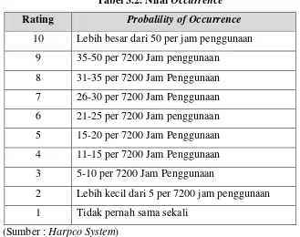 Tabel 3.2. Nilai Occurrence 