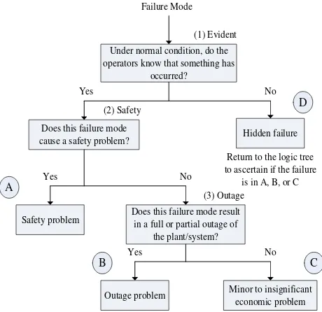 Gambar 3.9. Struktur Logic Tree Analysis 