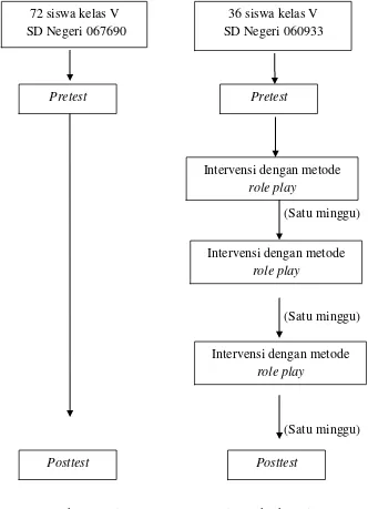 Gambar 3.2 Alur Penelitian 