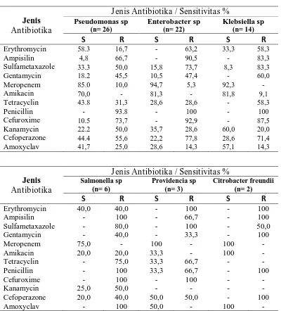 Table 5.6. Sensitivitas dan Resistensi Bakteri Gram Negatif Penyebab Bakteriemia Pada Neonatus Terhadap Antibiotik