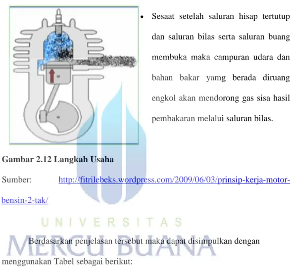 Gambar 2.11 Langkah Usaha 