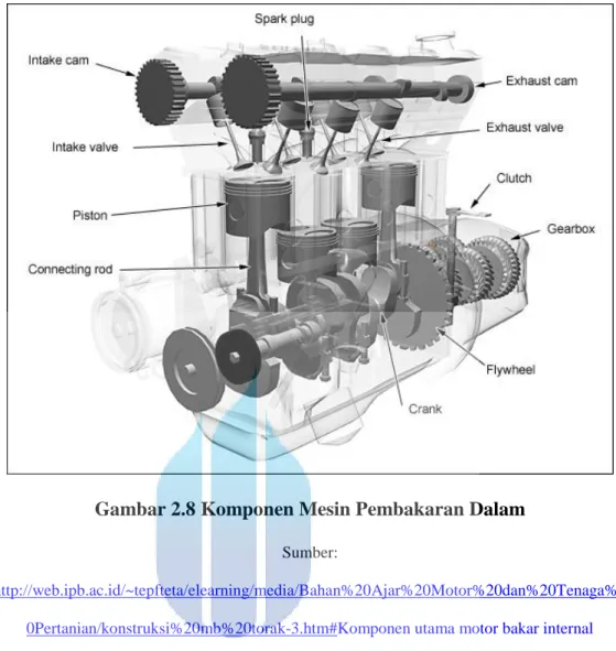 Gambar 2.8 Komponen Mesin Pembakaran Dalam 