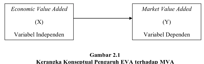 Gambar 2.1   Kerangka Konseptual Pengaruh EVA terhadap MVA 