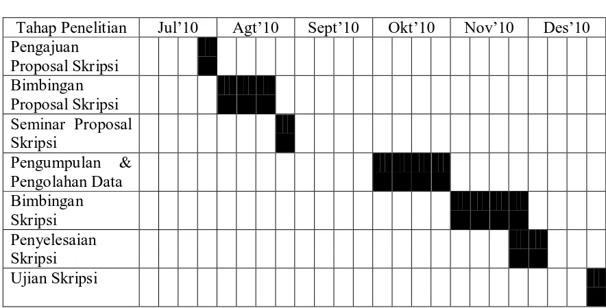 Tabel 3.2  Jadwal Penelitian 