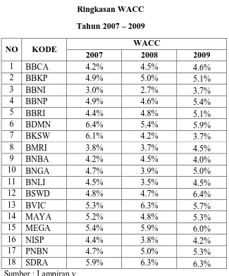 Tabel 4.5 Ringkasan WACC  