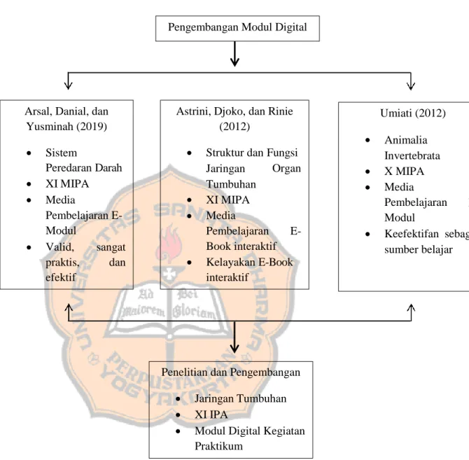 Gambar 2.1 Literatur map penelitian yang relevan Pengembangan Modul Digital 