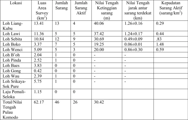 Tabel 1. Ringkasan data keberadaan sarang di Pulau Komodo dengan lokasi lembah, jumlah total sarang  aktif dan tidak aktif (jumlah sarang), jumlah sarang aktif, nilai tengah ketinggian sarang aktif, nilai  tengah jarak sarang terdekat dan kepadatan sarang 