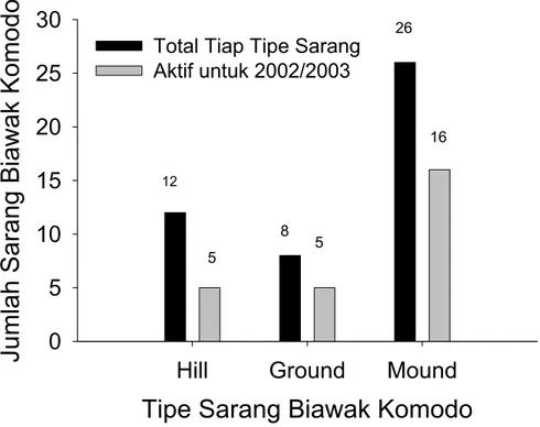 Gambar 3. Histogram menunjukkan jumlah sarang Biwak Komodo aktif (abu-abu) dan jumlah  total baik untuk sarang aktif maupun sarang tidak aktif untuk setiap tipe sarang (sarang bukit,  sarang tanah, dan sarang gundukan)