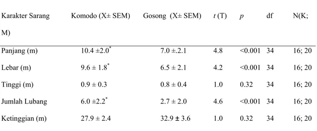 Tabel 2. Perbandingan fisik dan struktur sarang gundukan aktif yang digunakan Biawak  Komodo dengan Burung Gosong