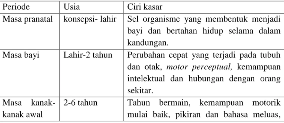 Tabel 2.1 Tahapan Perkembangan Individu Beserta Ciri Khas Periode  