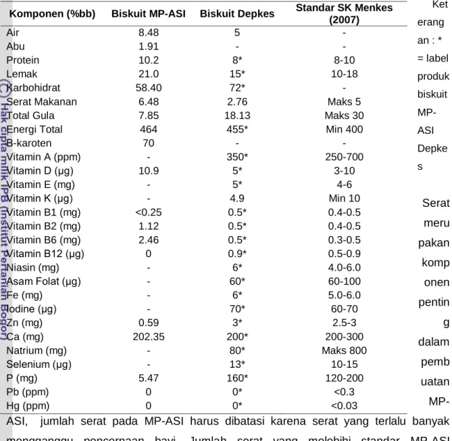 Tabel 16. Kandungan gizi biskuit (per 100 gram)  Ket erang an : *  = label  produk  biskuit   MP-ASI  Depke s  Serat  meru pakan  komp onen  pentin g  dalam  pemb uatan   MP-ASI,    jumlah  serat  pada  MP-ASI  harus  dibatasi  karena  serat  yang  terlalu