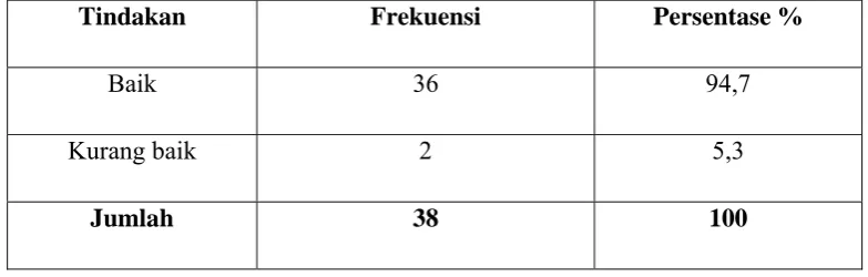 Tabel 5.4 Distribusi Frekuensi Dan Persentase Responden  