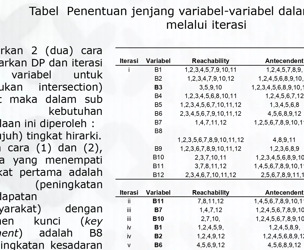 Tabel  Penentuan jenjang variabel-variabel dalam sub elemen  melalui iterasi