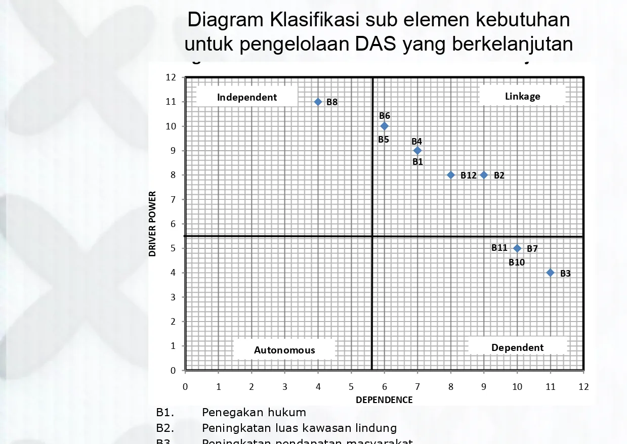 Diagram Klasifikasi sub elemen kebutuhan  untuk pengelolaan DAS yang berkelanjutan