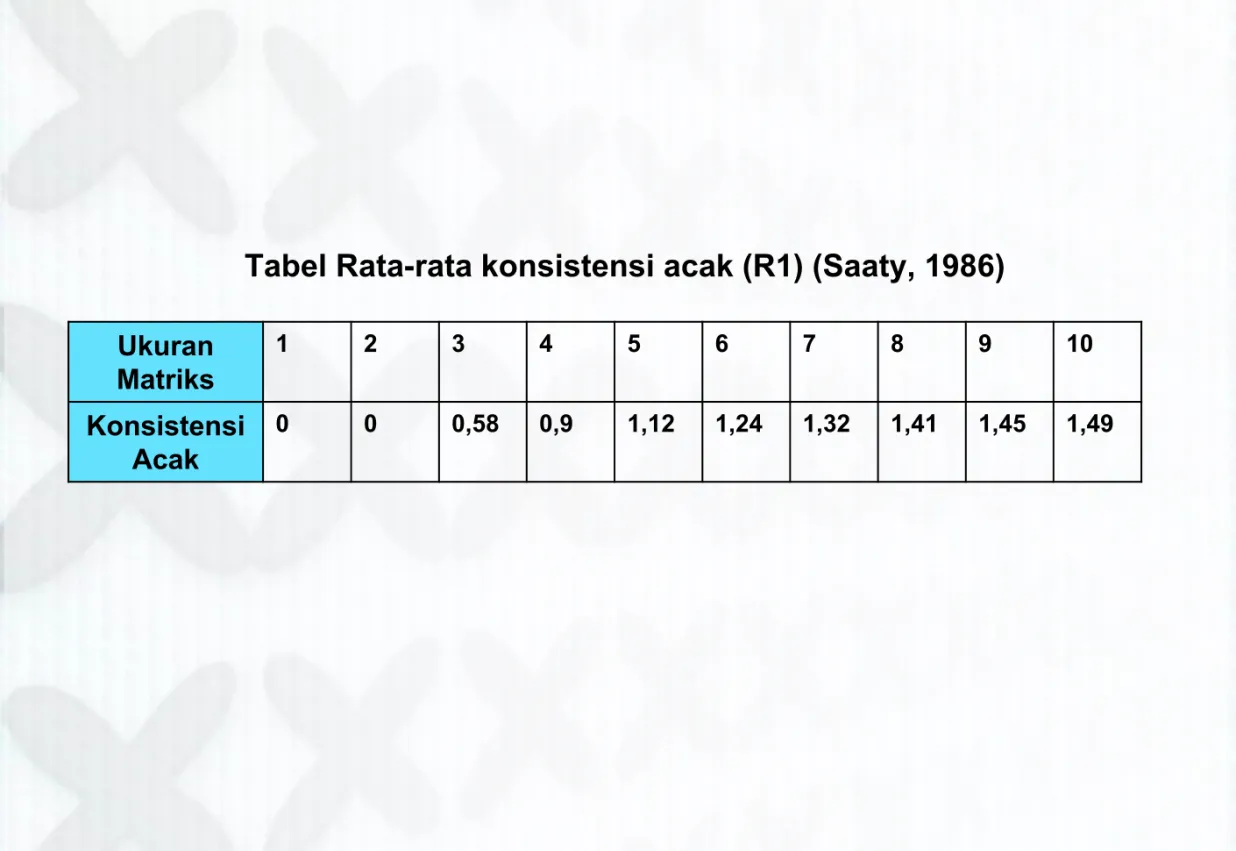Tabel Rata-rata konsistensi acak (R1) (Saaty, 1986) Ukuran Matriks 1 2 3 4 5 6 7 8 9 10 Konsistensi Acak 0 0 0,58 0,9 1,12 1,24 1,32 1,41 1,45 1,49