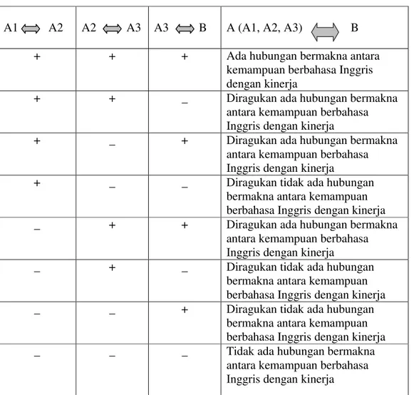 Tabel 4.4 Hubungan antara Kemampuan Berbahasa Inggris Karyawan  PT. Elang Express Surabaya dengan kinerja 