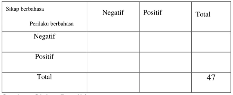 Tabel 4.3  Hubungan antara Perilaku Berbahasa Inggris Karyawan  PT. Elang Express Surabaya dengan Kinerja 