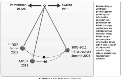 Gambar 2 The Swinging Pendulum 