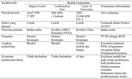 Tabel 1. Perkembangan pemberian jaminan di Indonesia (Roesly 2012) 