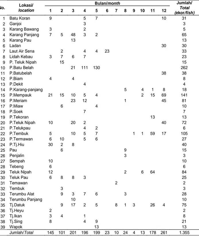 Table 1. The catch of napoleon fish larvae (fish) around Teluk Pau island waters, Anambas Islands from January to December 2015.