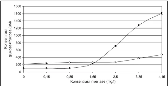 Gambar 16. Kurva pengaruh perubahan konsentrasi enzim terhadap konsentrasi gula pereduksi yang dihasilkan