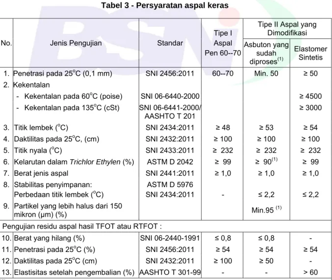 Tabel 3 - Persyaratan aspal keras 