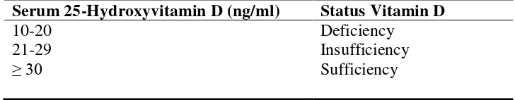 Tabel 2.2. Status Vitamin D  